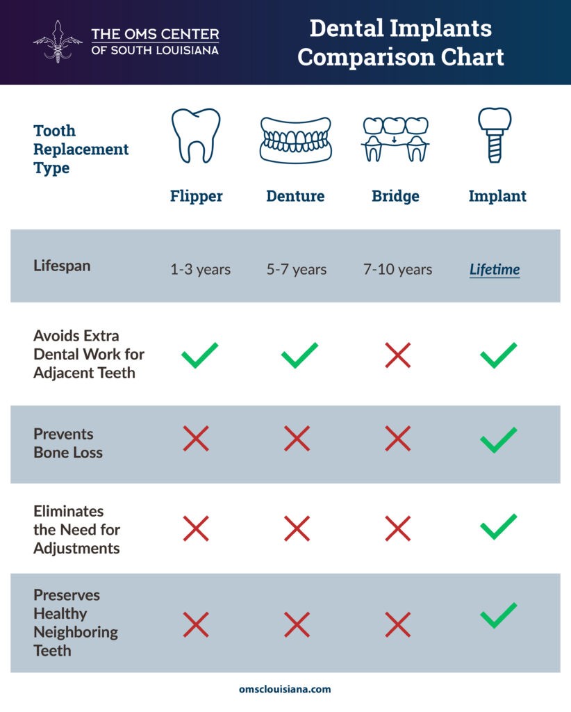 Dental Implants Comparison Chart